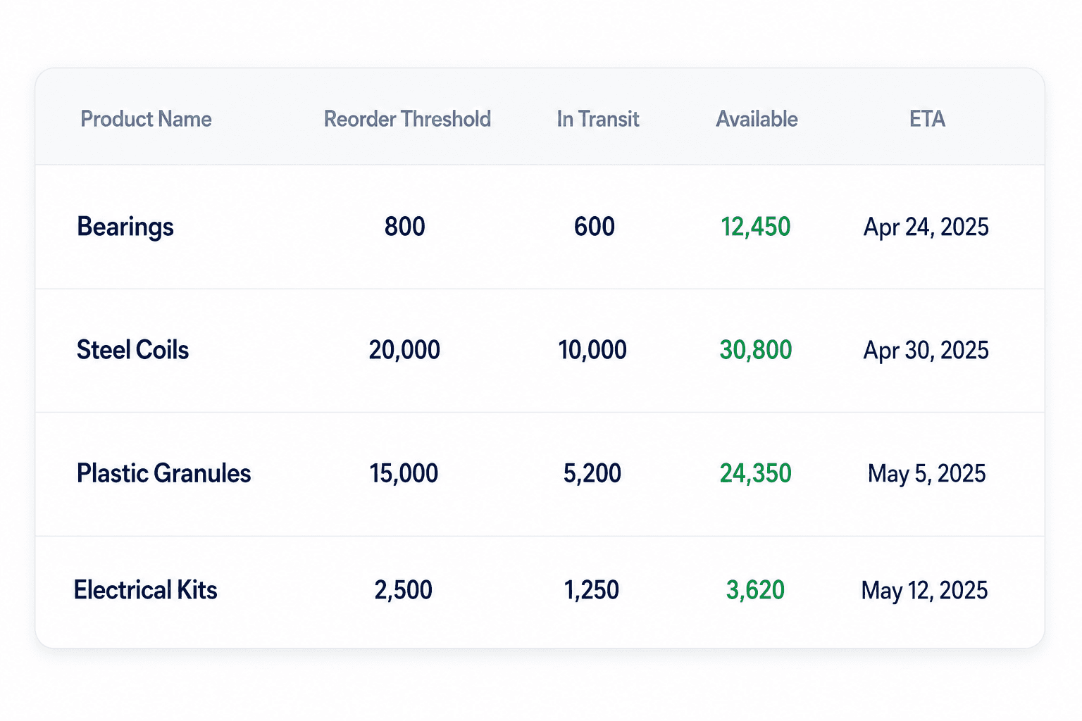 Purchase orders dashboard screenshot