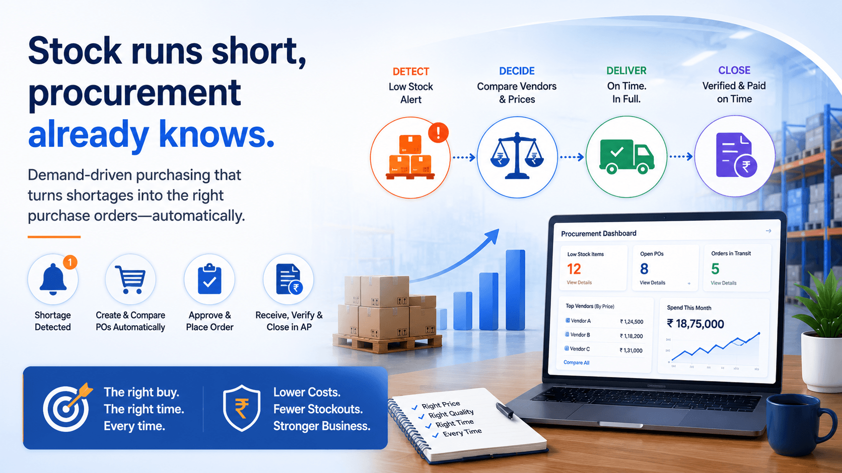 Stock runs short, procurement already knows: demand-driven purchasing