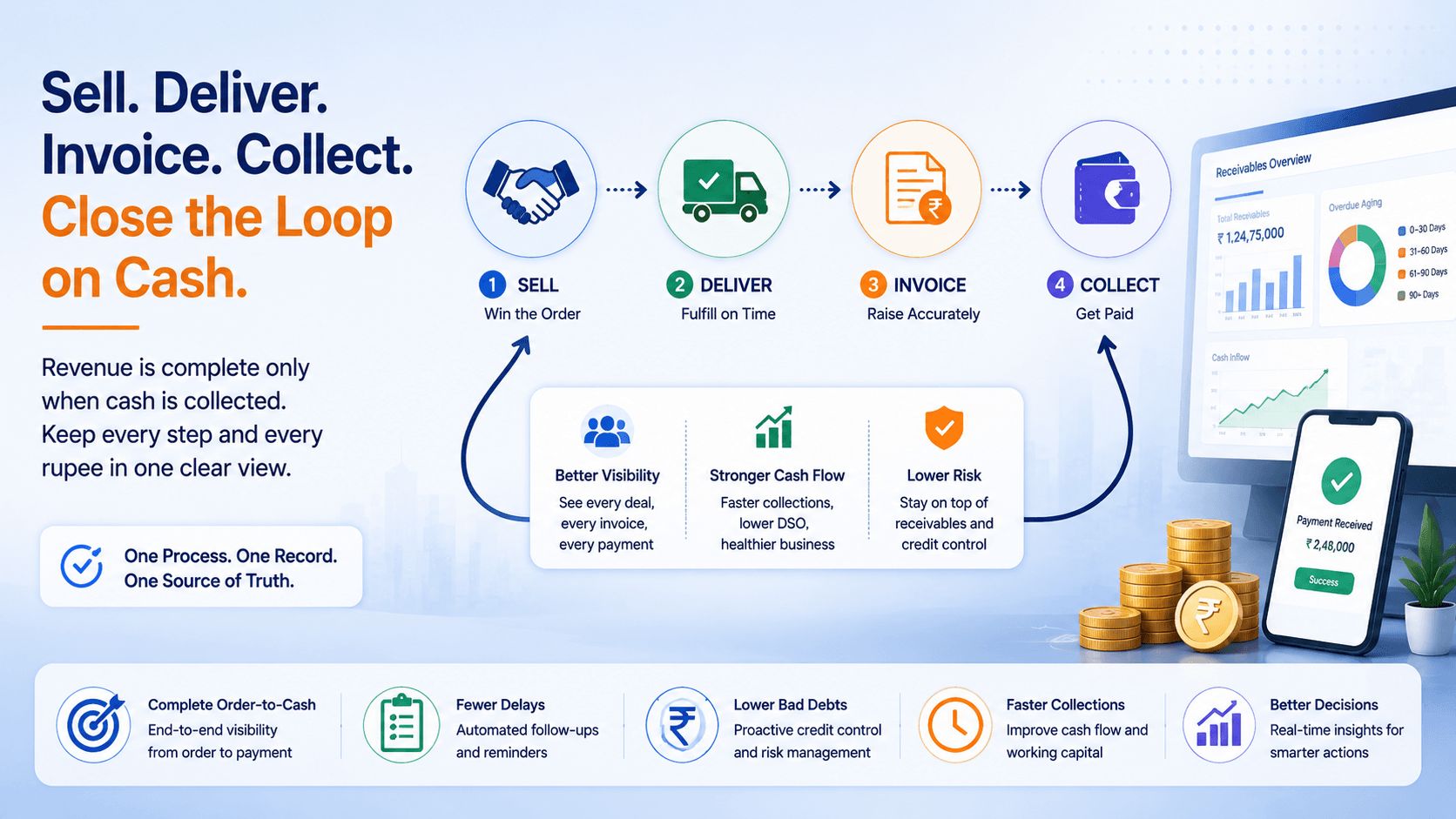 Sell, deliver, invoice, collect: closing the loop on cash