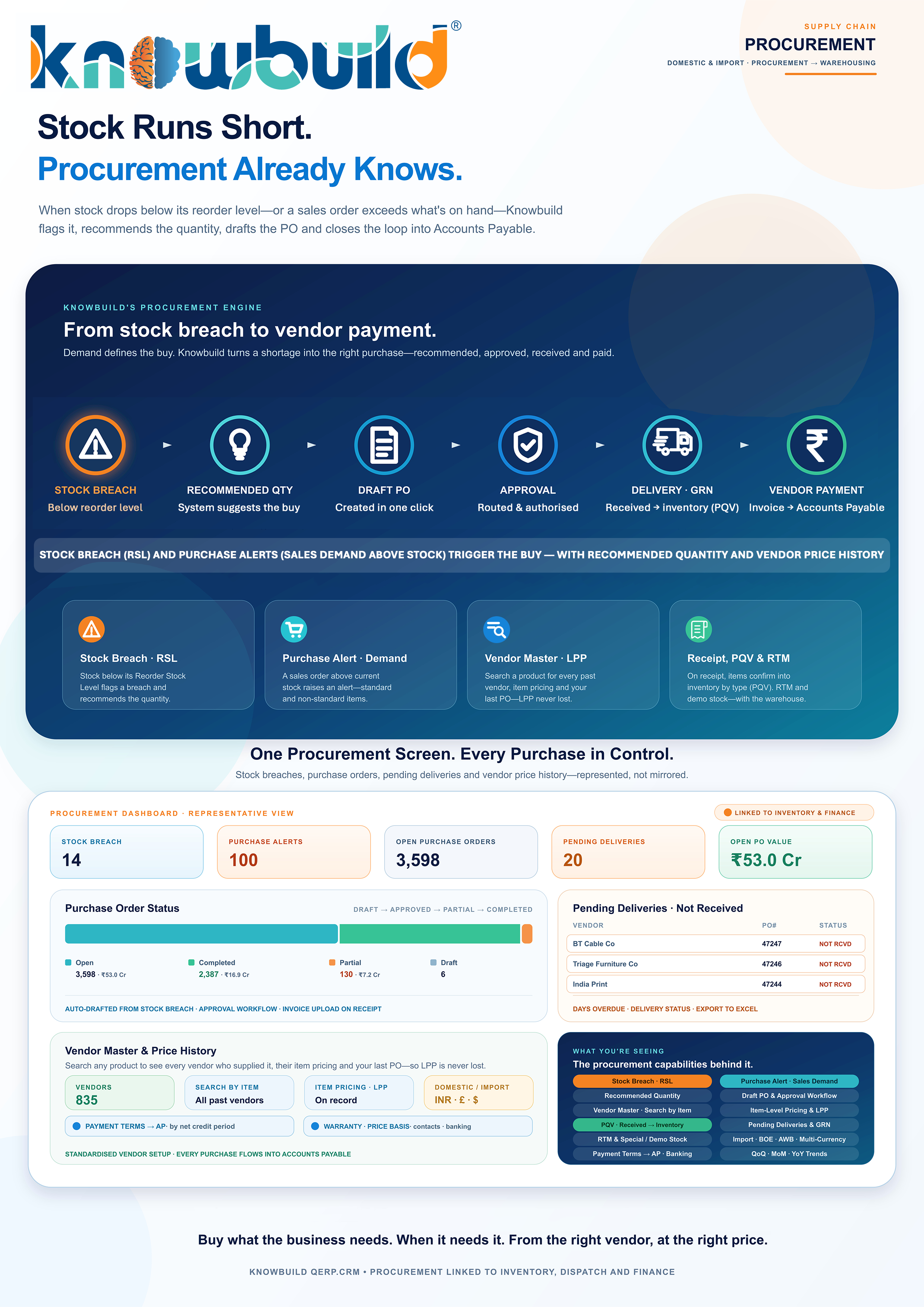 Stock runs short, procurement already knows: demand-driven purchasing