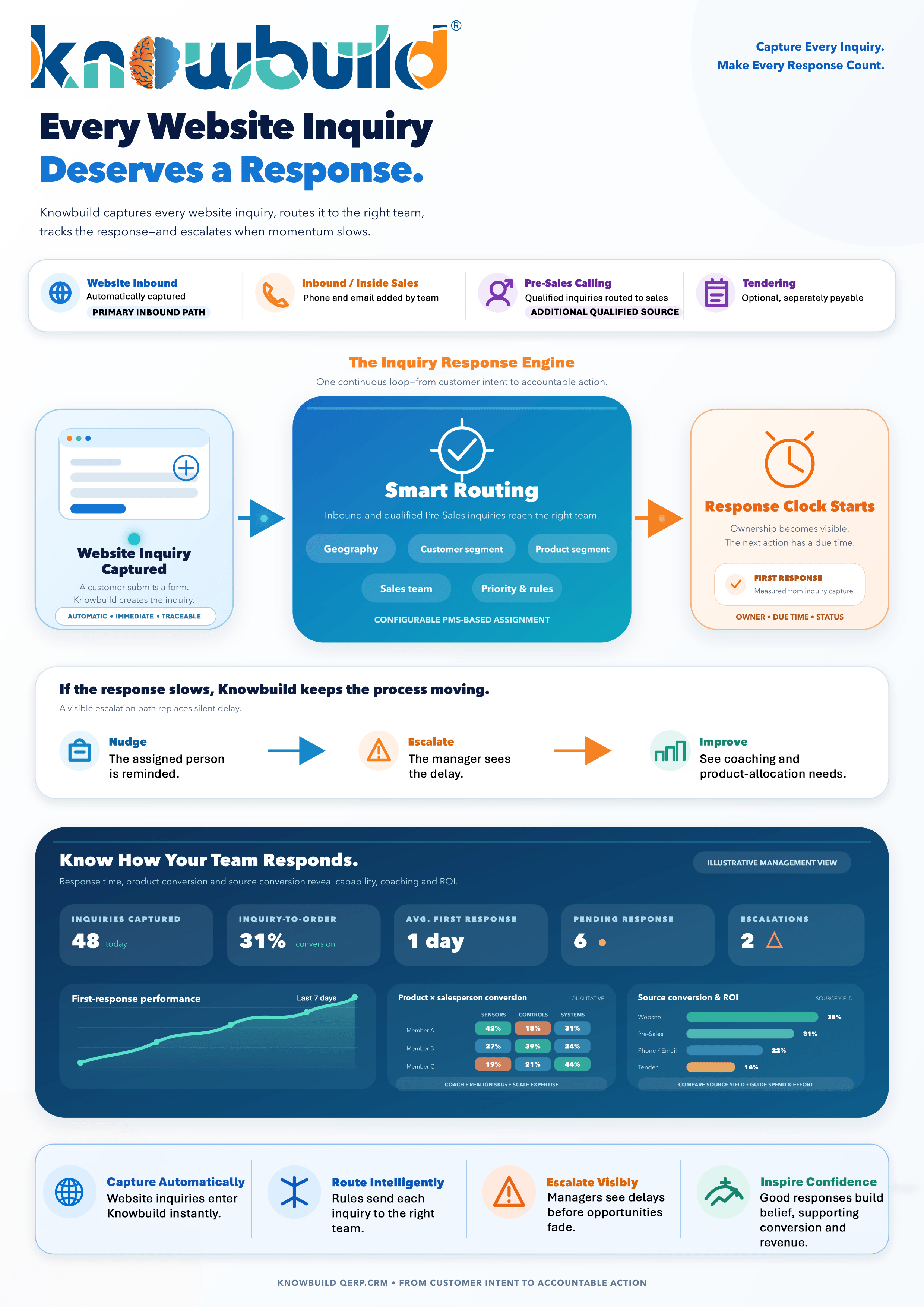 Every website inquiry deserves a response: capturing and routing inbound leads