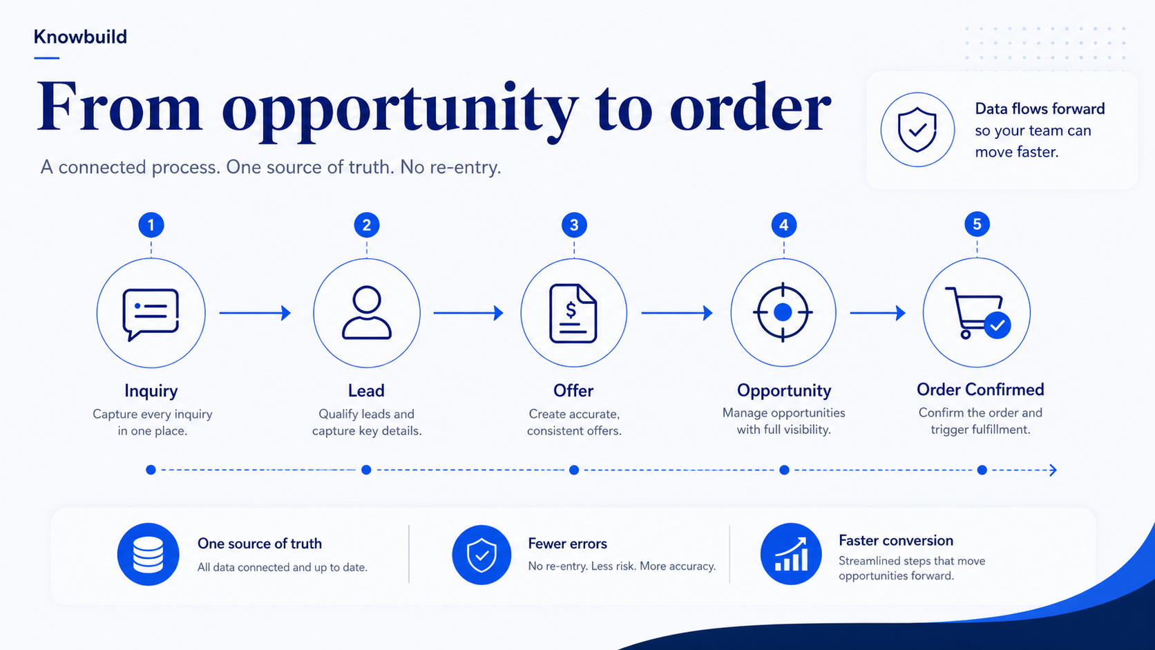 Knowbuild inquiry to order workflow