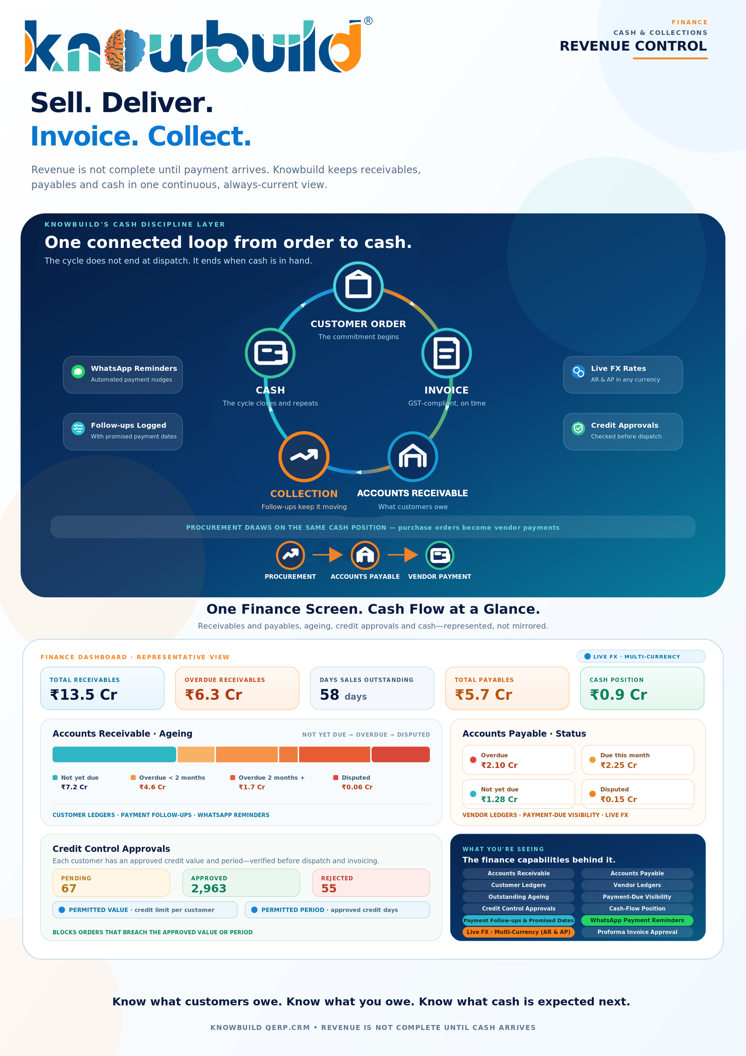 Sell, deliver, invoice, collect: closing the loop on cash