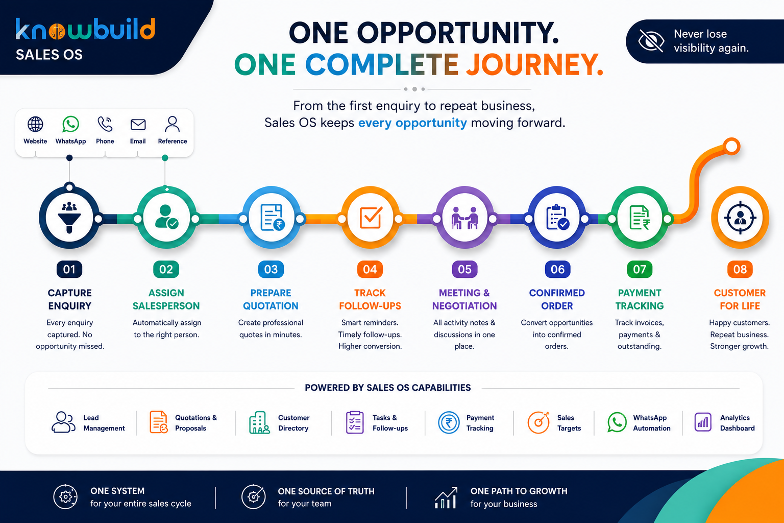 What size of company should start using a CRM — and when to move to a business operating system
